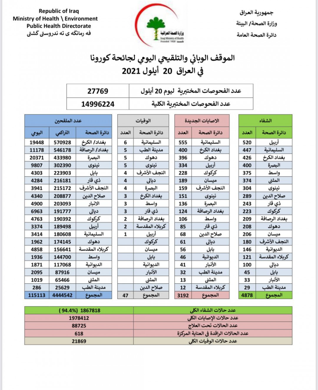 كورونا في العراق: استقرار في أعداد الوفيات وارتفاع طفيف في نسبة الاصابات